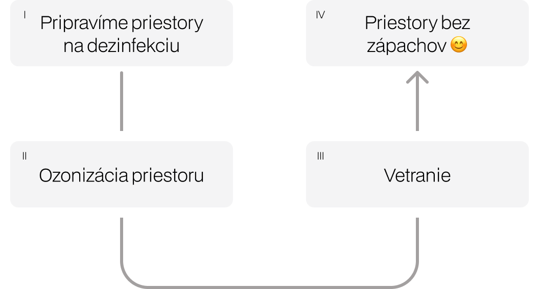 Postup nášho tepovania