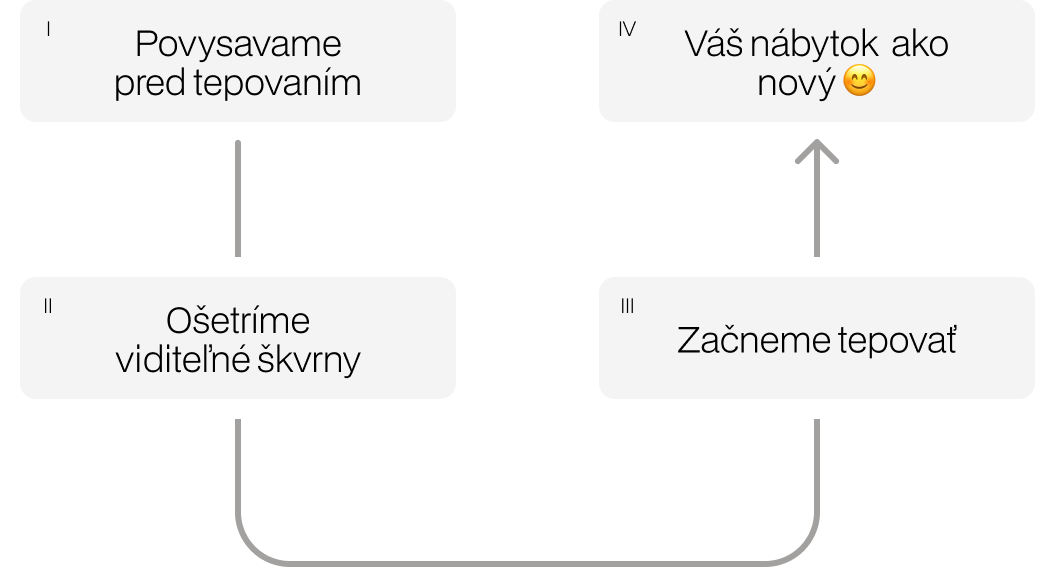 Postup nášho tepovania